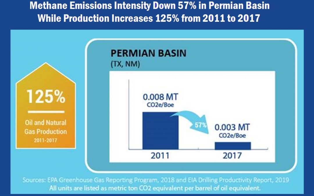 Methane emissions intensity declines 57% in Permian since 2011