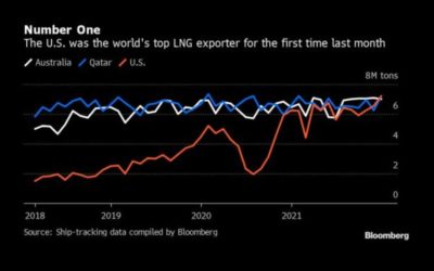 U.S. Ends 2021 As World’s Largest LNG Exporter