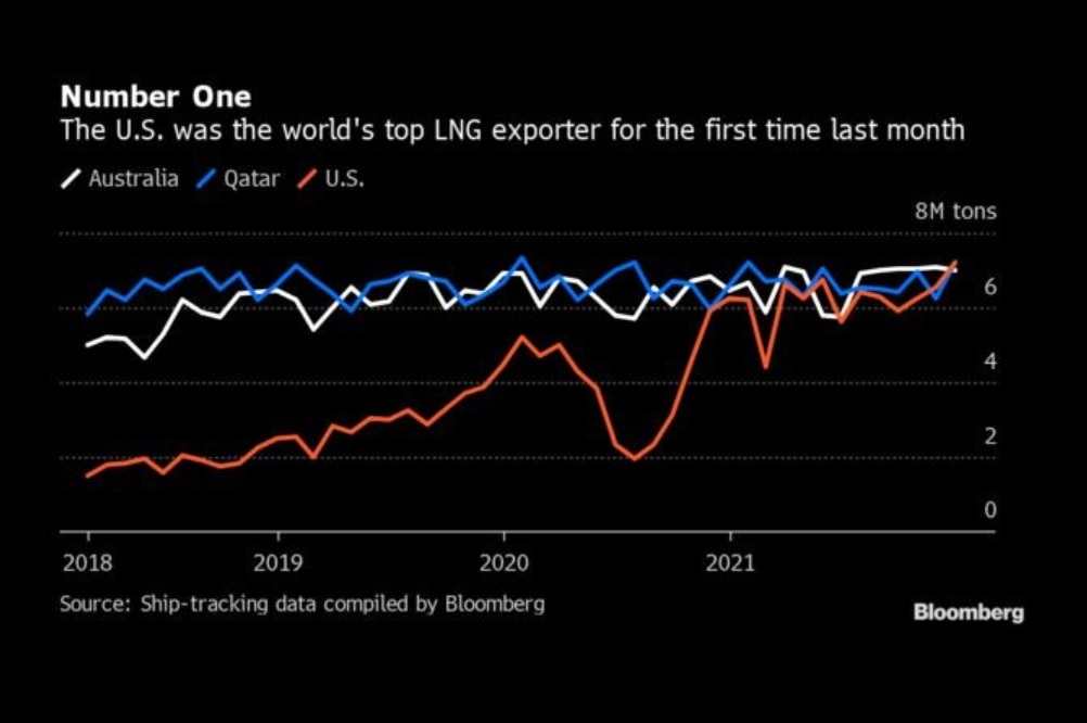 U.S. Ends 2021 As World’s Largest LNG Exporter