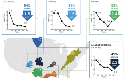 Methane Emissions Continue to Decline Across U.S. Oil & Gas Basins