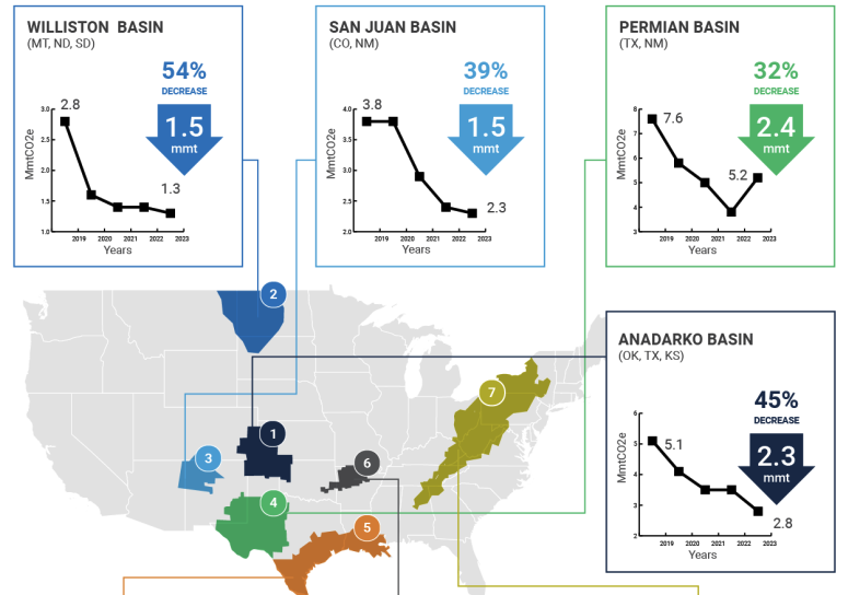 Methane Emissions Continue to Decline Across U.S. Oil & Gas Basins