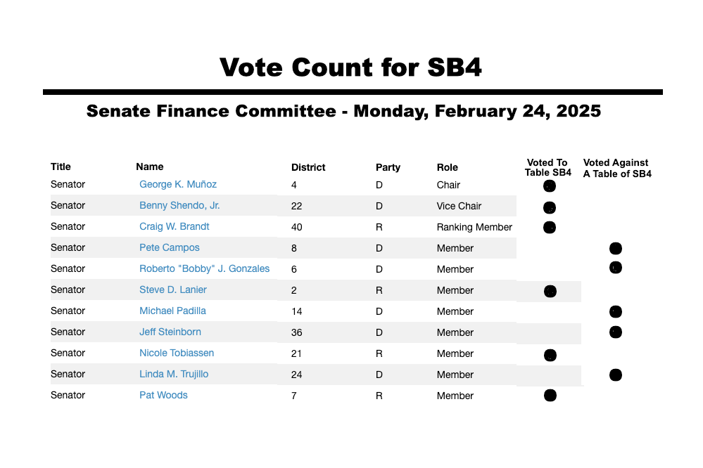 SESSION 2025: SB4 Clear Horizons Bill Tabled In Senate Finance Committee